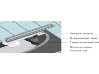 Душевой трап (лоток) Berges B1 Keramik 090120 90 см Душевой трап (лоток) Berges B1 Keramik 090120 90 см