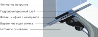 Душевой трап (лоток) Berges Simpel 091111 60 см